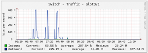 Network during tests